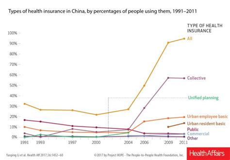 are there multiple public health insurers in china